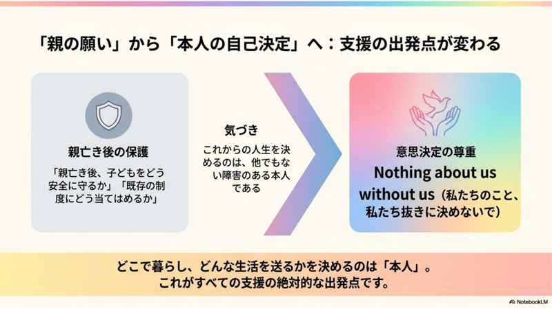 スライド2枚目：「親の願い」から「本人の自己決定」へ