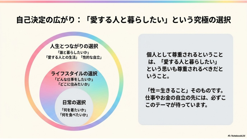 スライド3枚目：自己決定の広がり「愛する人と暮らしたい」という選択