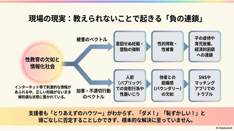 スライド4枚目：現場の現実、教えられないことで起きる負の連鎖