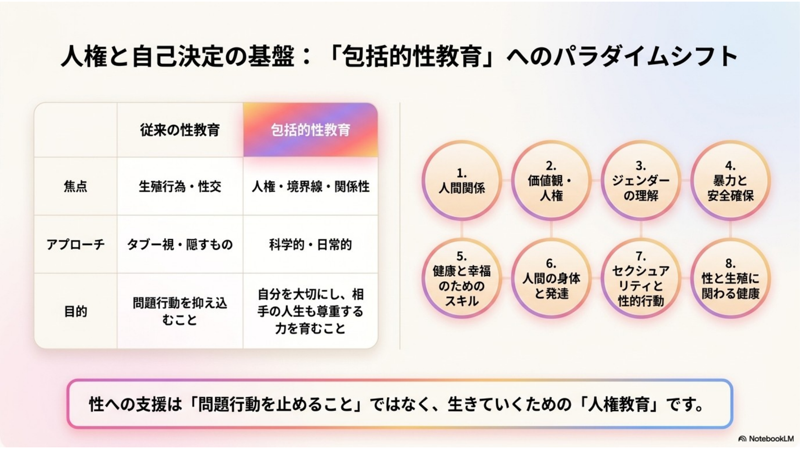 スライド5枚目：人権と自己決定の基盤、包括的性教育へのパラダイムシフト