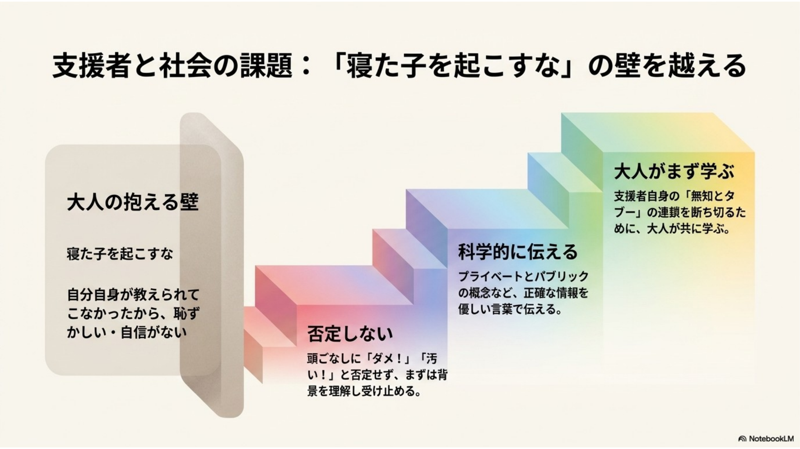 スライド6枚目：支援者と社会の課題、寝た子を起こすなの壁を越える