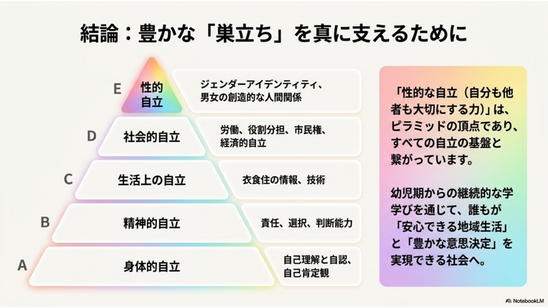 スライド7枚目：結論、豊かな巣立ちを真に支えるための自立ピラミッド
