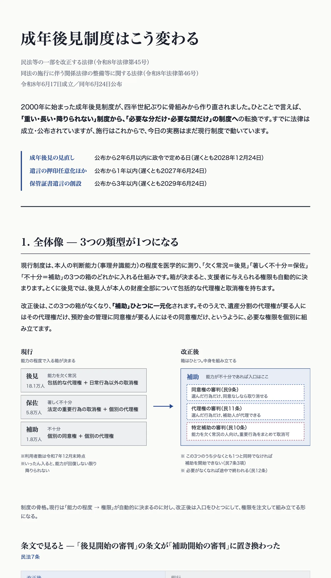 一本目の返事として返ってきた解説ページの実画面。題名「成年後見制度はこう変わる」、法律名と成立・公布日、施行スケジュール、「1. 全体像 ― 3つの類型が1つになる」の見出しと、現行の後見・保佐・補助の三つの箱が改正後の「補助」一つに矢印でまとまる図、その下に「条文で見ると」の見出しと新旧対照の表の先頭